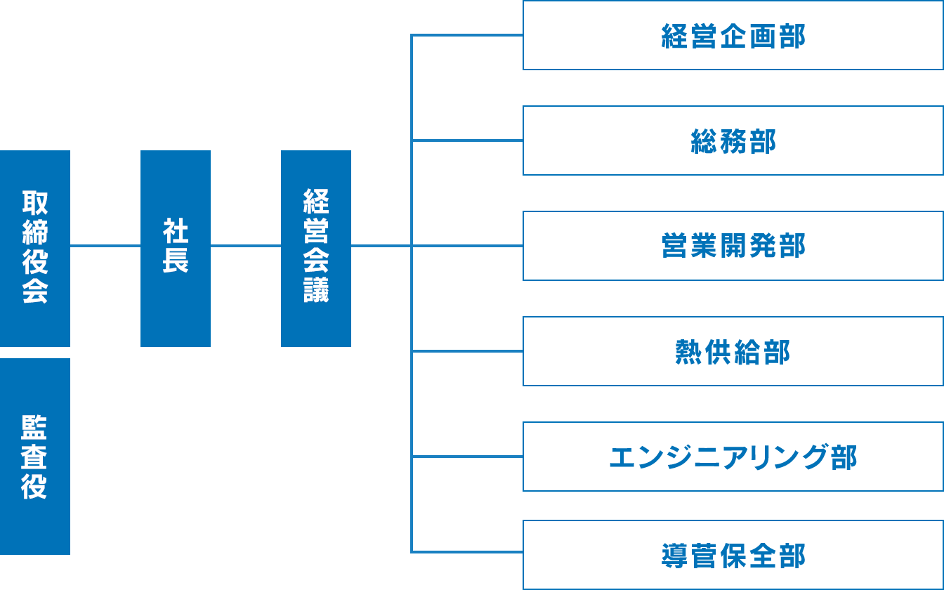 組織図